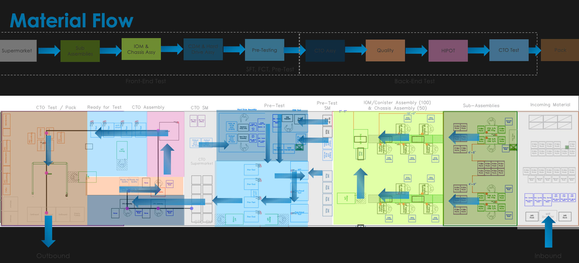 People, Product, Process